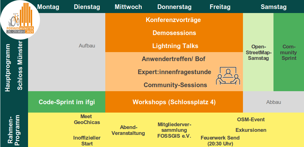 Programmübersicht